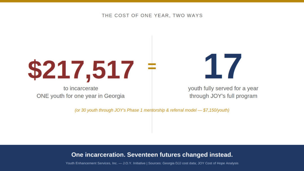 Youth one year incarceration cost
